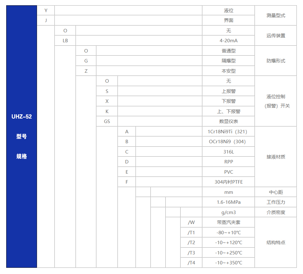 防爆型磁翻板浮子液位计型号规格.jpg